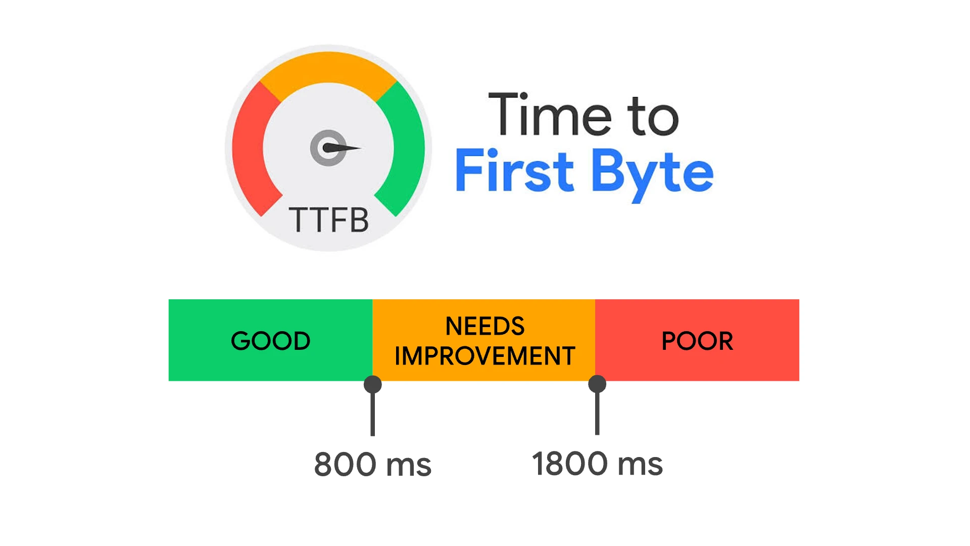Maximizing Website Performance: Understanding and Improving Time to First Byte (TTFB)